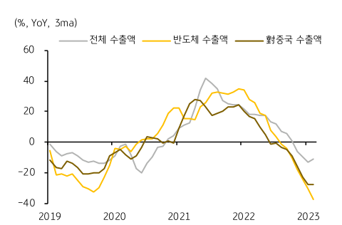2019년부터 2023년까지 '반도체'와 '對중국'의 '수출액'이 크게 부진함을 알려주는 그래프.