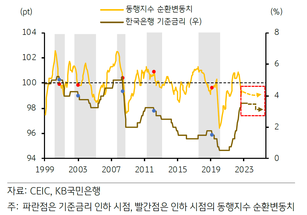 1999년부터 2023년까지 '경기흐름'과 한국은행 '기준금리 인하' 시점에 대해 알 수 있는 그래프.