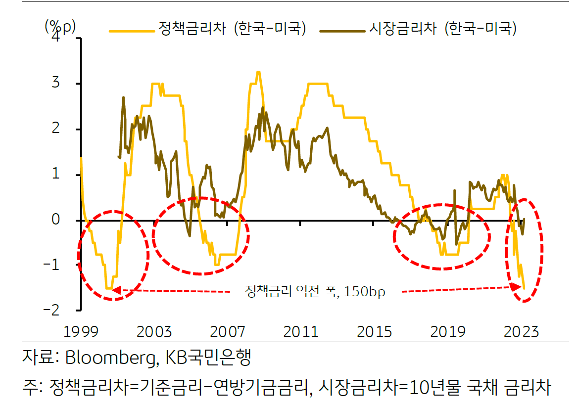 1999년부터 2023년까지 '한국'과 '미국'의 '정책금리'와 '시장금리'의 차이에 대한 추이를 나타내는 그래프.
