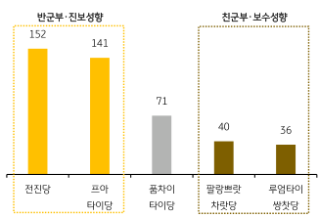 태국 총선 결과를 예상한 막대 그래프이다.