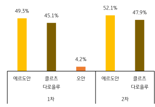 튀르키예 결선투표 결과 애르도안 대통령이 재집권이 확정되는 막대 그래프이다.