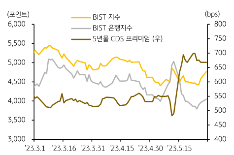 튀르키예 주가지수와 CDS 프리미엄 추이를 동시에 보여주는 차트이다.