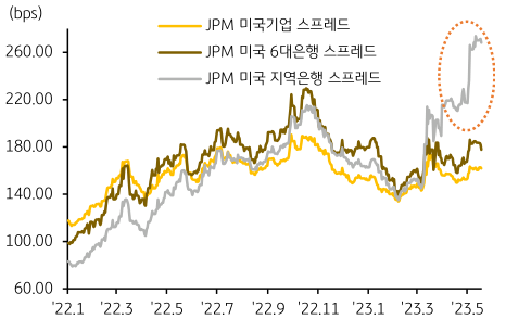 'JPM미국기업, 6대은행, 지역은행 크레딧 스프레드'를 나타내는 그래프. 2023년 6월, '미국 지역은행' '크레딧 인덱스 스프레드'는 현재 올해 2월초 저점 (135bps) 대비 102bps 정도 스프레드가 벌어져 현재 237bps에 거래 중. 이는 ‘미국기업’, ‘미국 6대 대형은행’과 대조적.