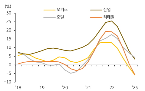 'RCA CPPI 상업용 부동산 가격 변동' (연간)을 나타내는 그래프. 2023년 6월, 2023년 1분기, 'RCA CPPI (Real Capital Analytics Commercial Property Price Index) 부동산 지수'는 전년동기대비 8% 하락.