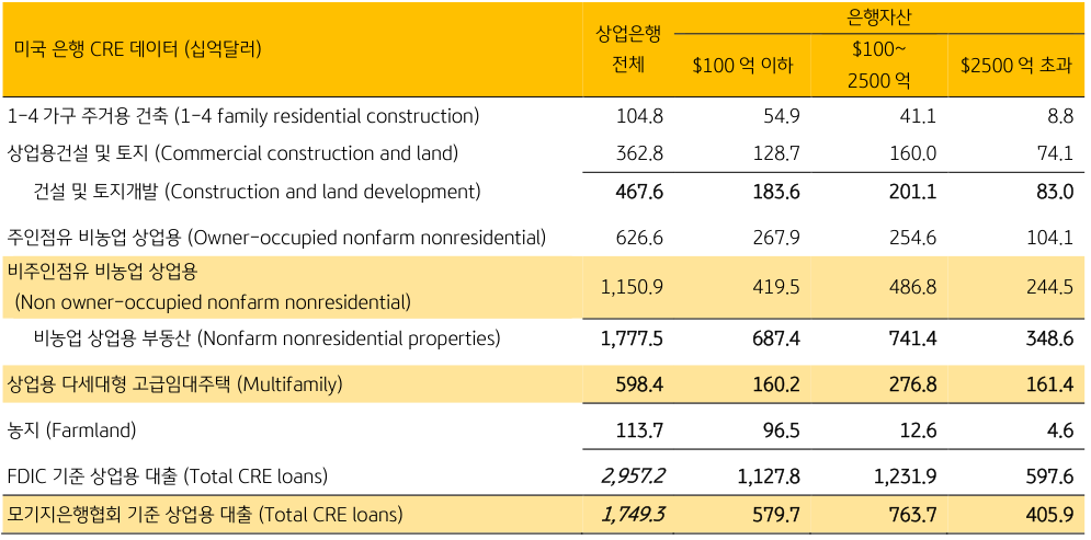 ‘미국은행 상업용 부동산대출 잔액’을 나타내는 표(2022.12.31 기준). 2023년 6월, ‘FDIC’ 통계상 ‘은행권 상업용 부동산대출’은 ‘수익을 발생시키는 부동산 외’에 ‘소유자 점유의 상업용 부동산’과 ‘단독주택 및 매매용 주택의 건설 및 개발관련 대출’, ‘농지’ 등이 포함돼 총 2.95조 달러의 합계.