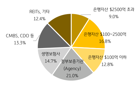 '차주별 상업용 부동산대출 비중' (2022년 말)을 나타내는 그래프. 2023년 6월, 정부보증기관, 생명보험사, CMBS, REITs 등과 '통일된 대출기준'을 사용하기 위해 'MBA'의 '상업용 부동산대출기준'을 사용하는 것이 합리적이라는 판단.