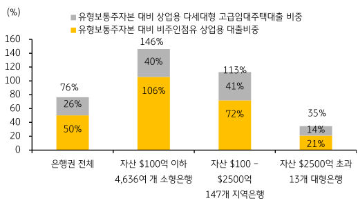 '은행규모별 상업용 부동산대출의 집중도'를 나타내는 그래프. 2023년 6월, 자산 2,500억 달러 이상의 '대형은행' (35%) 및 '전체은행권' (76%) 및 대비 '위험집중도' (Risk Concentration)가 높은 상황.