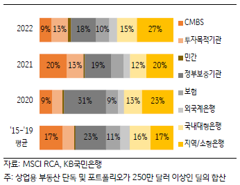 '상업용 부동산대출 연도별 차주구성'를 나타내는 그래프. 2023년 6월, '금리상승 및 대출기준 보수화'에 따라 'CMBS 시장 자금'이 부족해져, '은행 섹터'가 상'업용 부동산시장'의 '주요 차주' (42% 비중)로 부상한 것은 우려 사항.