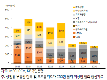 '미국 상업용 부동산대출기관별 만기금액'을 나타내는 그래프. 2023년 6월, 'RCA 통계'에 따른 '미국 상업용 부동산대출의 만기구조' 상, 2023년 '만기도래'하는 4,000억 달러의 37%가 'CMBS'.