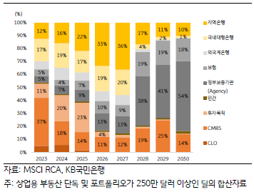 '미국 상업용 부동산대출기관별 만기비중'을 나타내는 그래프. 2023년 6월, 'CMBS'를 포함해 'CLO' (Collateral Loan Obligation, 5%), '투자목적기관' (11%) 대출이 '연내 만기도래 대출'의 '절반 이상' 차지.
