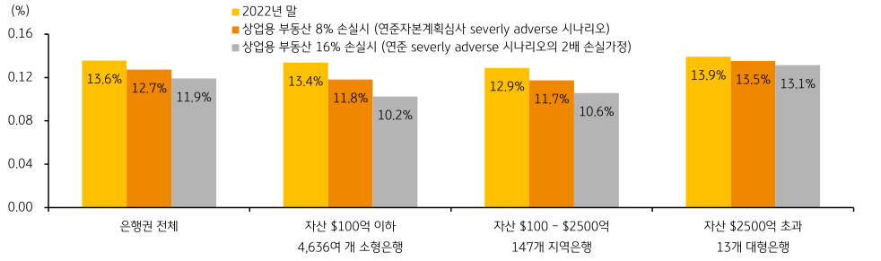 '은행규모별 상업용 부동산대출 스트레스 테스트' (보통주자본 비율 변화)를 나타내는 그래프. 2023년 6월, '은행 스트레스 테스트 시나리오'는 '공시'되므로 이를 이용해, 각 '은행권별 규제자본'에 미치는 영향을 분석.