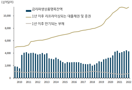 1년 이후 '리프라이싱'되는 '대출 및 증권투자액'을 나타내는 그래프. 2023년 6월, 4월 28일 '연준의 보고서'와 5월 1일 'FDIC의 보고서'는 은행 시스템 전체적으로 '이자율 위험'에 노출된 자산이 증가한 점에 주목.