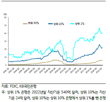'비부보예금비중'이 50% 이상인 은행의 비중을 나타내는 그래프. 2023년 6월, '대형은행'의 경우 2009년말 기준 '비부보예금'이 '전체 예금'의 '절반'을 넘는 은행의 비중이 13%에 불과했으나, 현재는 40% 이상.