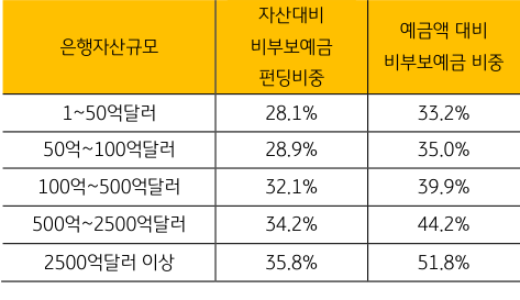 '은행자산규모별 비부보예금 비중'을 나타내는 표 2023년 6월, 2024년 2분기부터 '대형은행'들의 '부보되지 않은 예금액'을 기준으로' 0.125%'의 '부보료'를 부과할 예정.