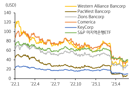 '미국 지역은행 주가' 추이를 나타내는 그래프. 2023년 6월, 'PacWest Bancorp'과 'Western Alliance' 두 은행 주가는 'SVB사태' 이전 대비 여전히 -70%, -45% 하락한 상태로 '아직 은행권은 위기'에서 벗어나지 않음 시사.
