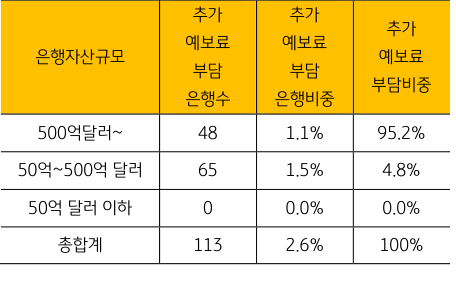 '특별예금보험료 부가대상 은행'을 나타내는 표. 2023년 6월, 2024년 2분기부터 '대형은행'들의 '부보되지 않은 예금액'을 기준으로' 0.125%'의 '부보료'를 부과할 예정.