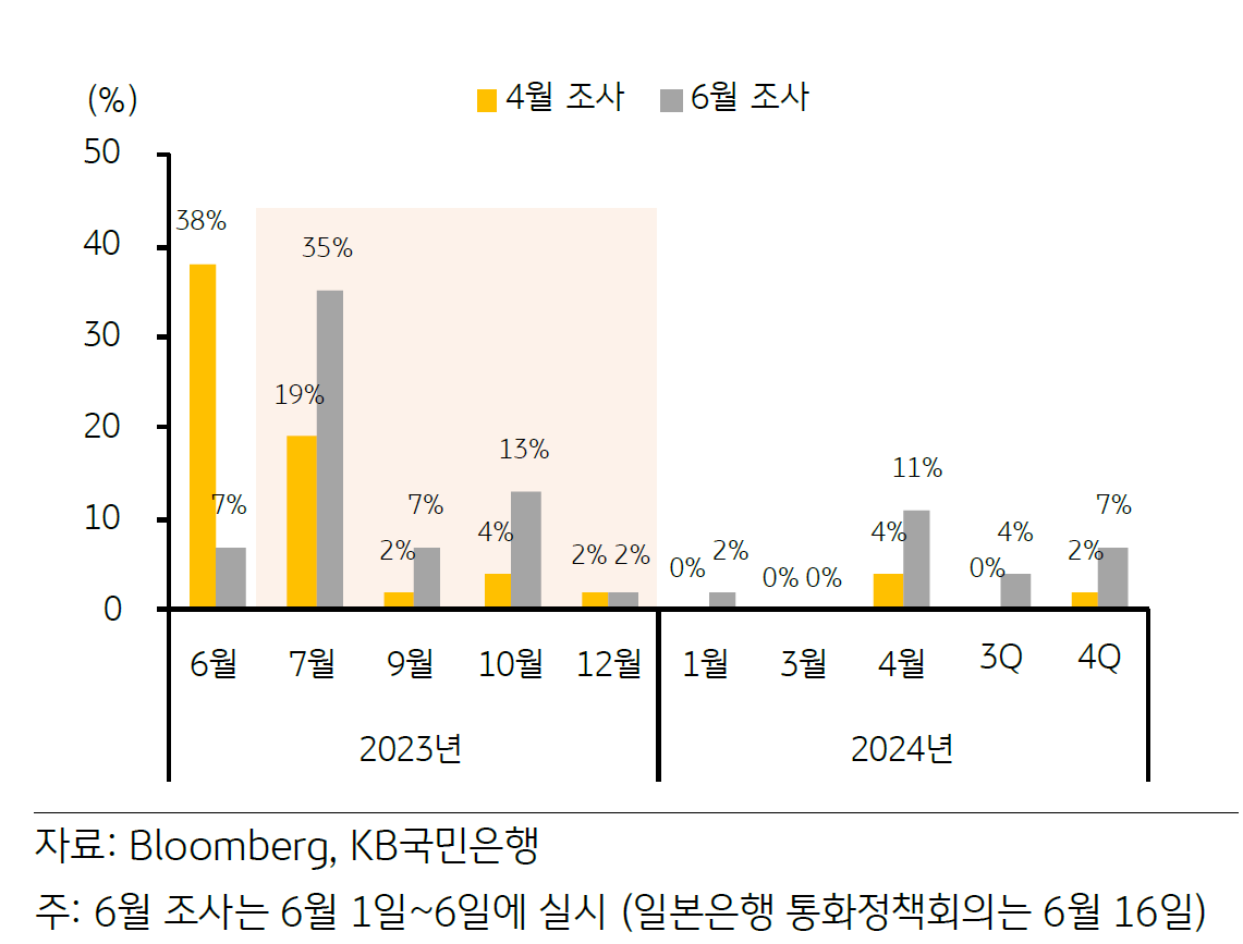 일본은행 YCC 조정 시기에 대한 설문조사를 나타낸 그래프. 