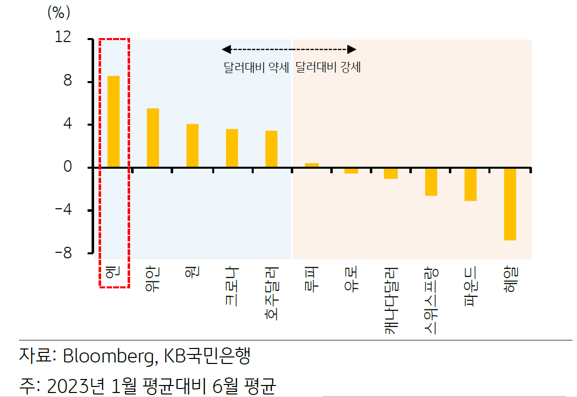 주요국 통화의 '달러대비 환율 변화'를 나타내는 그래프. 엔화는 달러대비 약세 추이가 뚜렷함.