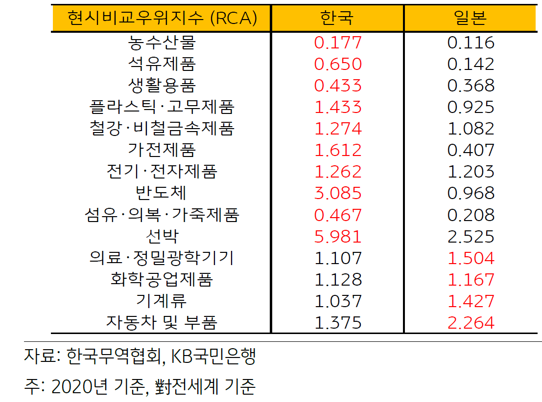 한국 및 일본의 '수출경쟁력지수' (RCA)를 나타낸 지표.