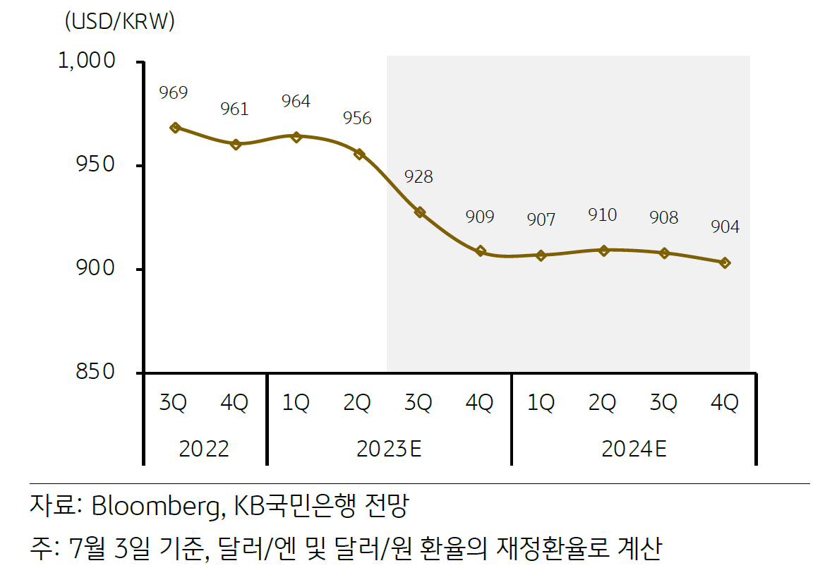 2023년 7월 3일 기준,  '엔/원 환율' 추이 및 전망을 나타낸 그래프.