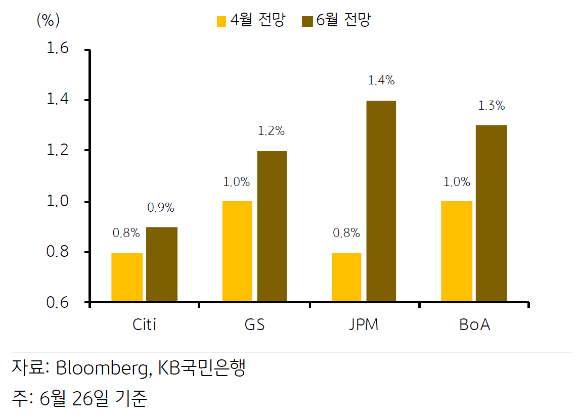 2023년 일본 경제성장률 전망치 변화를 나타낸 그래프. 4월 전망에 비해 6월 전망이 상승한 것을 확인할 수 있음.