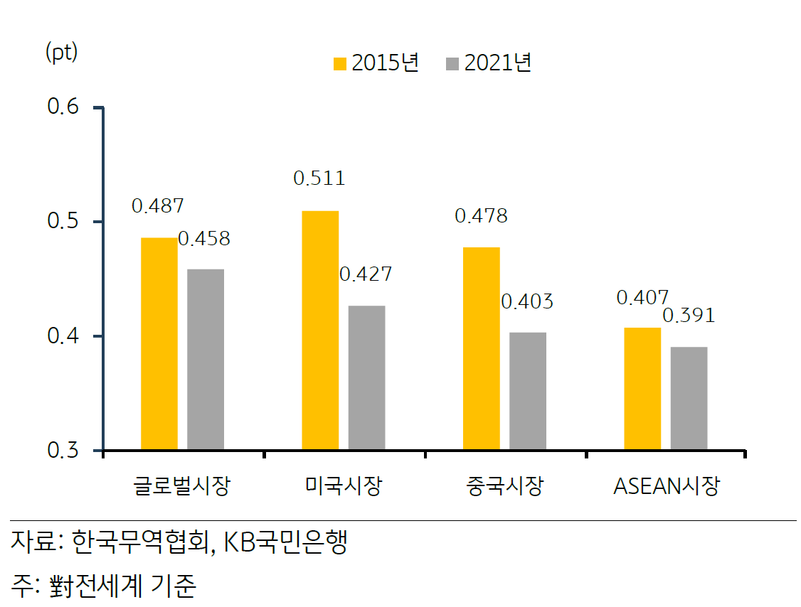 한국 및 일본의 수출경합도지수 (ESI) 추이를 나타낸 그래프.