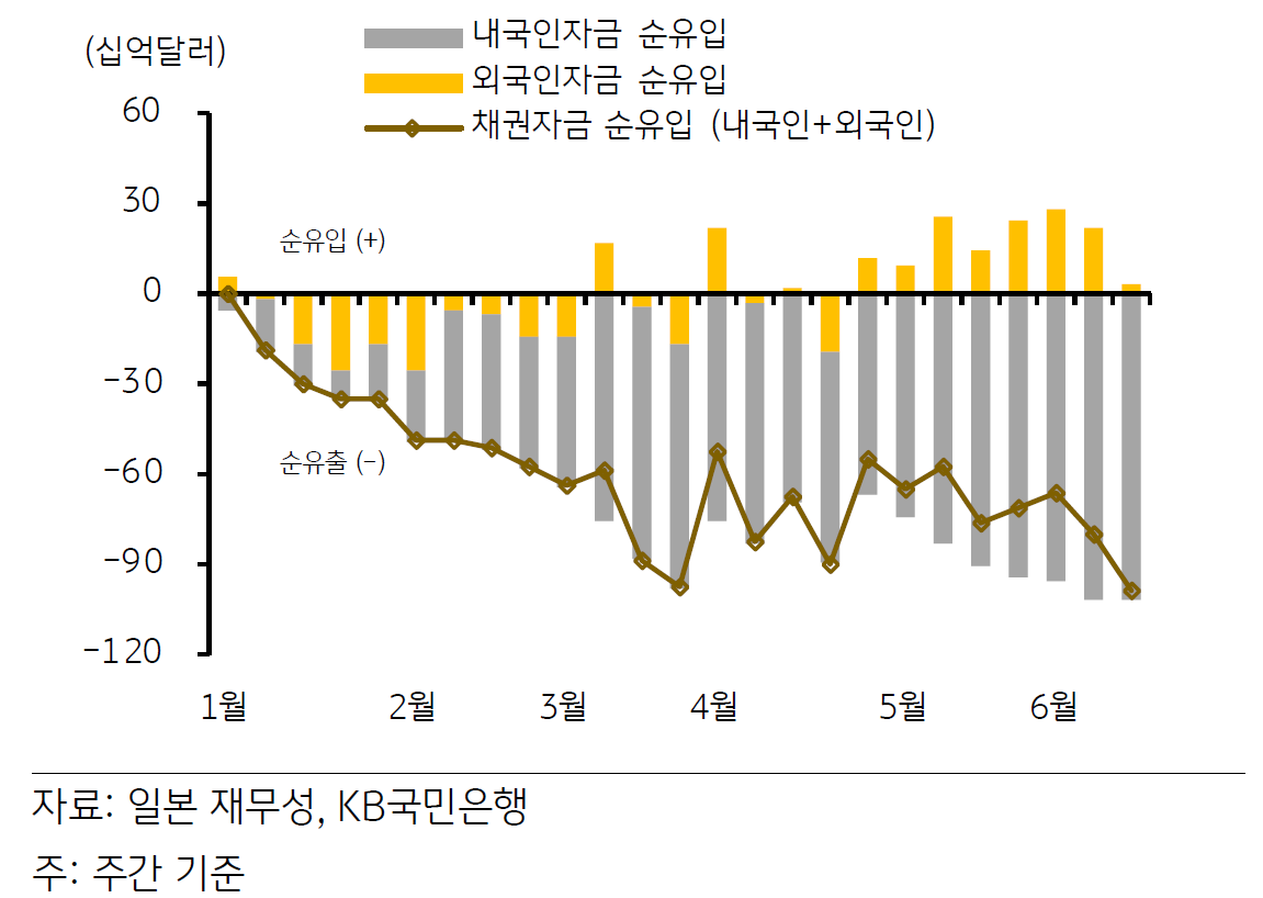 2023년 내외국인의 '채권투자' 추이를 나타내는 그래프.