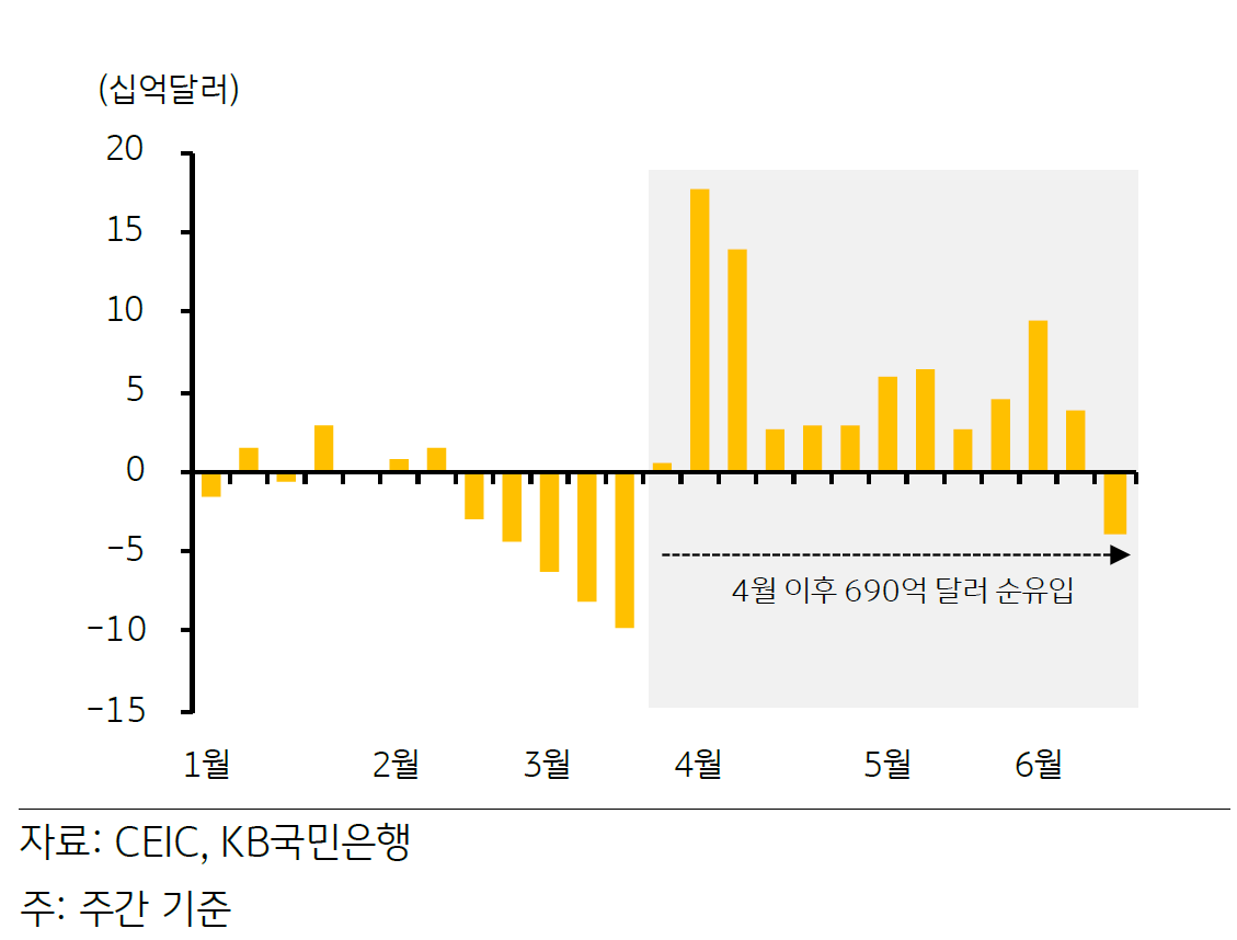 '외국인 투자자'의 '일본 주식' 순매수 추이를 나타낸 그래프. 2023년 4월 이후 690억 달러 순유입.