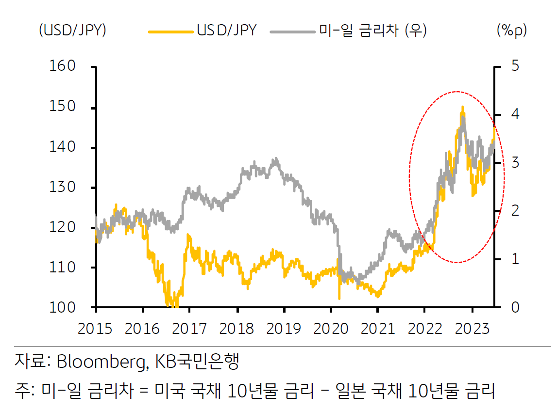 '달러/엔 환율'과'미-일 금리차' 추이를 나타낸 그래프.
