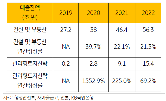 새마을금고 건설 및 부동산 대출을 나타낸 표(왼쪽), 새마을금고 대출 연체율을 나타낸 표(오른쪽).