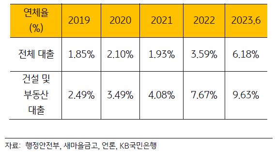 '새마을금고' 대출 연체율을 나타낸 표.