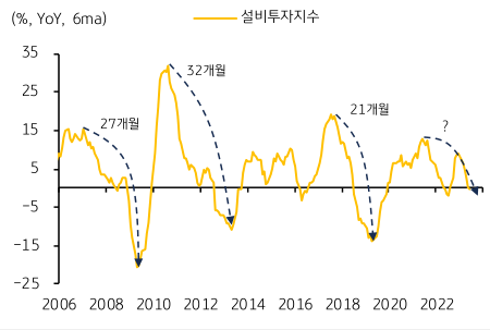 설비투자지수 추이와 사이클을 나타낸 그래프.