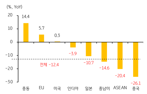 2023년 상반기 주요 국가 및 지역별 수출실적을 나타낸 그래프.