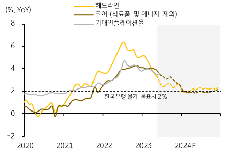 헤드라인 및 '코어 인플레이션율', '기대 인플레이션율'을 나타낸 그래프. 인플레이션 둔화 추세 지속, 기준금리는 연내 동결을 전망.