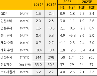 2023~24년 한국 '경제전망' 테이블. 하반기 설비투자는 '고금리 환경'과 글로벌 경기 불확실성으로 인해 둔화가 예상되나, 사이클 상 저점 시기에 가까워졌다는 점과 수출 회복이 기대되는 점은 긍정적 요인.