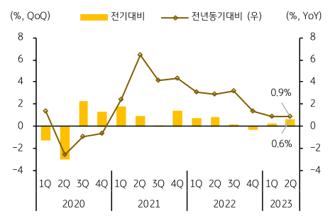 2023년 7월 기준, 한국 '경제성장률 추이'를 나타낸 그래프. 기획재정부는 ‘최근 경제동향 (2023년 7월)’에서 최근 수출 부진이 완화되고 내수 및 '경제심리'가 개선되는 등 경기하방 리스크가 완화되었다고 분석.