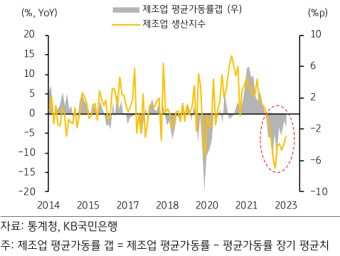 '제조업 생산지수' 및 '평균가동률' 갭 추이를 나타낸 그래프 ICT 부진으로 인해 쌓여 가는 재고는 제조업 회복의 불안 요인..