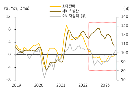 상품 및 서비스소비, 소비자심리지수 추이를 나타내는 그래프.