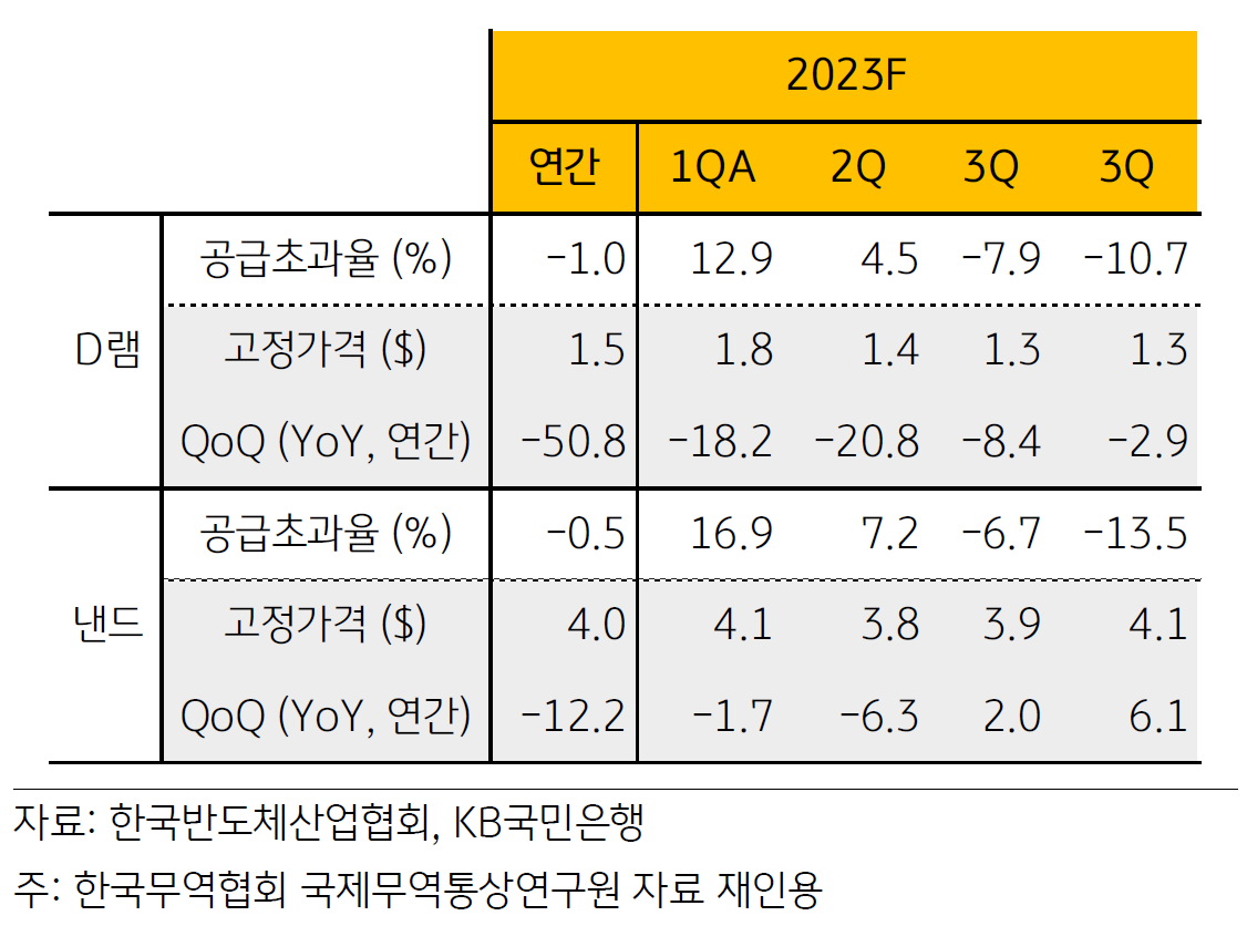 2023년 메모리 반도체 가격 전망을 나타낸 표.