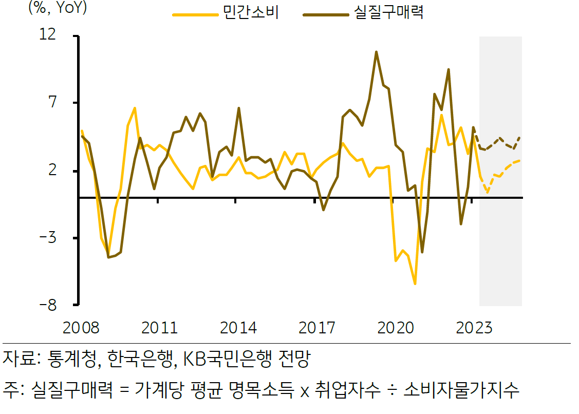 민간소비와 가계 실질구매력의 추이 및 전망을 나타낸 그래프.