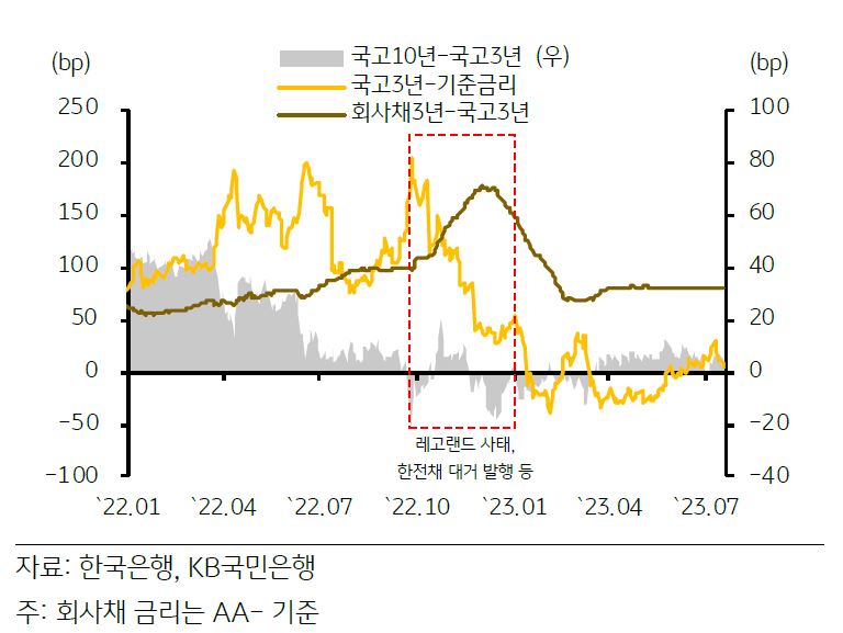 최근 국제유가와 환율이 안정된 수준을 유지하며 '인플레이션' 압력이 크지 않아, 하반기 '한국은행'이 추가적으로 '기준금리'를 인상할 가능성은 낮아 보임. 한편 최근 불거졌던 '새마을금고 뱅크런 사태'는 어느 정도 일단락, 한국은행이 기준금리 인하를 고려할 만큼 금융불안이 심각하지는 않음.