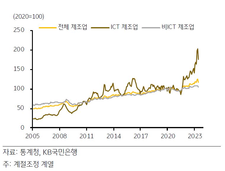 '반도체' 및 '통신기기' 수출이 2022년 하반기부터 현재까지 부진한 흐름을 지속함에 따라, 'ICT 제조업'을 중심으로 재고가 큰 폭 증가.