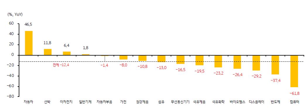 '상품수출 증가율'은 1분기 -1.7%에서 2분기 -0.6%로 감소 폭이 축소. 자동차 및 선박은 호조였으나, 반도체 등 ICT 품목의 수출실적은 부진.