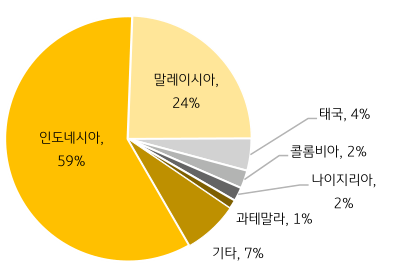 전 세계 '팜유'의 생산 비중을 원형 그래프로 표시한 그림. '인도네시아'와 '말레이시아'에서 전 세계 팜유의 80%가 넘는 생산 비중을 담당함.