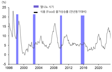 1996년부터 2023년까지 '엘니뇨' 시기와 신흥시장국의 '식품 인플레이션'을 연동한 그래프. 전반적으로 엘니뇨 시기에 식품 물가상승률이 상승하는 추세를 보임.