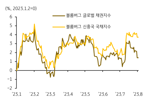23년 월별로 분석한 블룸버그의 '채권지수'. 글로벌 채권지수와 신흥국 채권지수를 각각 비교하여 나타냄.