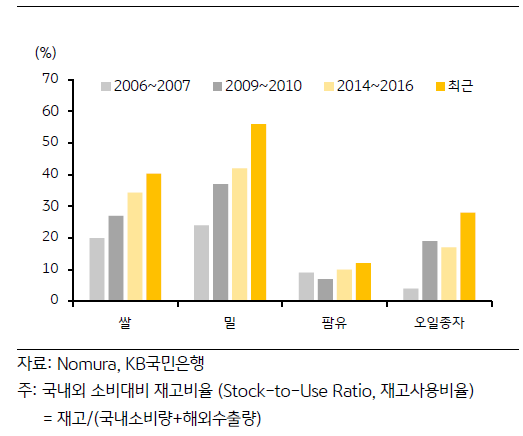 쌀, 밀, 팜유, 오일종자 등의 2006년부터 최근까지의 국내외 '재고비율'을 나타낸 그래프.