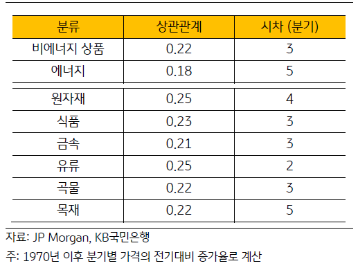 1970년대 이후 '엘니뇨 지수'와 상품 가격들간의 상관관계를 기록한 표.