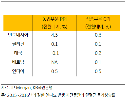 2015~16년의 강한 엘니뇨 발생 기간동안 관측한 아시아 '신흥시장국'의 '농업부문 PPI' 및 '식품부문 CPI'를 나타낸 표.