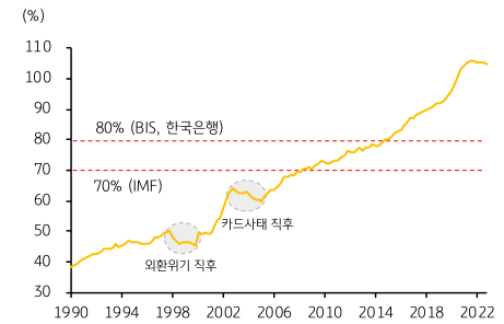1990년부터 2020년대까지의 '한국 가계부채' 비율을 나타낸 그래프. 외환위기와 카드사태 발발 시점에 가계부채 비율이 급감하는 것을 확인할 수 있음.